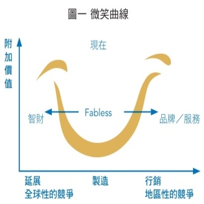 微笑曲線410.jpg